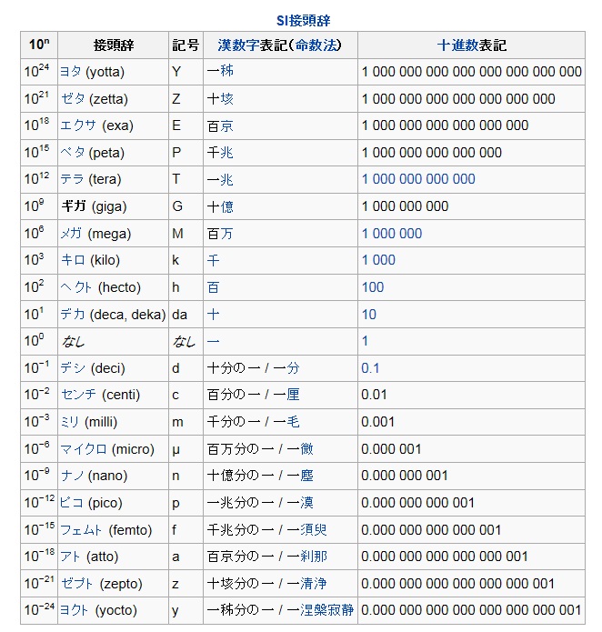 Si 国際単位系 と重力単位系の関係 1 N 0 102 Kgf 10 N 1 02 Kgf 100 N 10 2 Kgf 1000 N 102 Kgf N 10 Kgf 10 Kn 1 02 Tf 100 Kn 10 2 Tf 1000 Kn 102 Tf 1mn 1 Kgf 9 8 N 10 Kgf 98 N 100 Kgf 980 N 1000 Kgf 9800 N 1 Tf 9 8 Kn